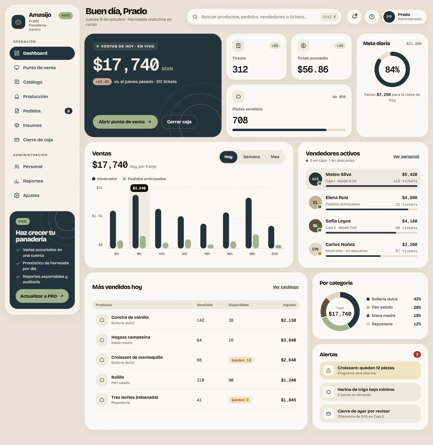 Dashboard de Amasijo con la gráfica de ventas del día por franja horaria